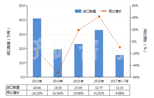 2013-2017年7月中國正丁醇(HS29051300)進口量及增速統(tǒng)計